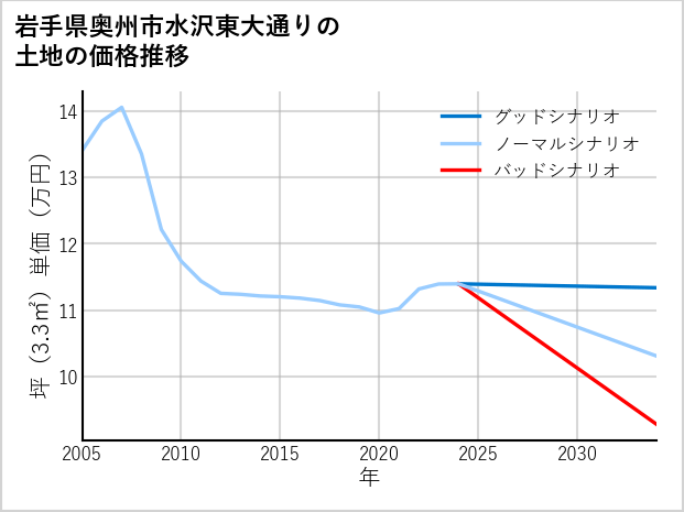 岩手県奥州市水沢東大通りの土地価格推移
