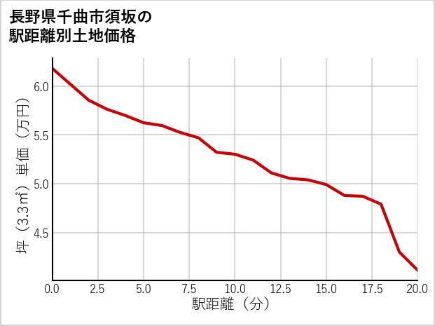 長野県千曲市須坂の徒歩距離別の土地坪単価