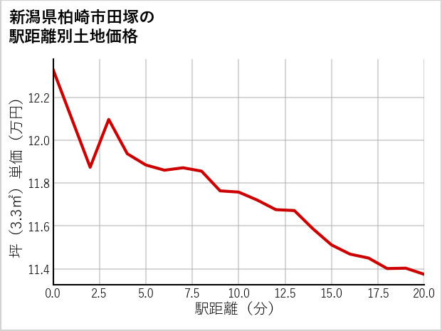 新潟県柏崎市田塚の徒歩距離別の土地坪単価