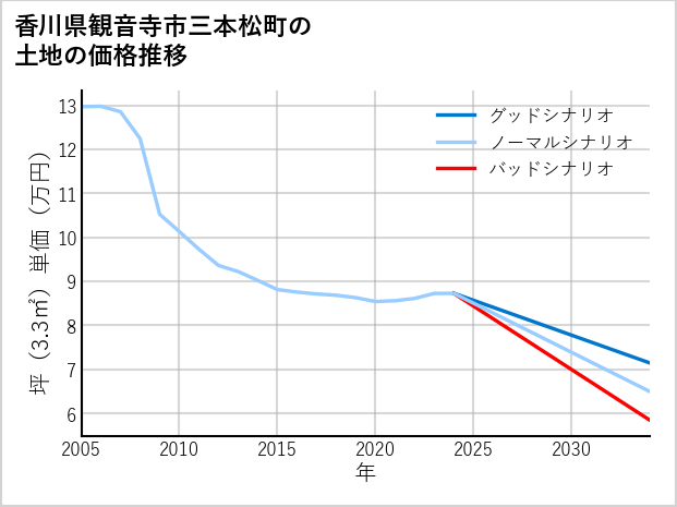 香川県観音寺市三本松町の土地価格推移