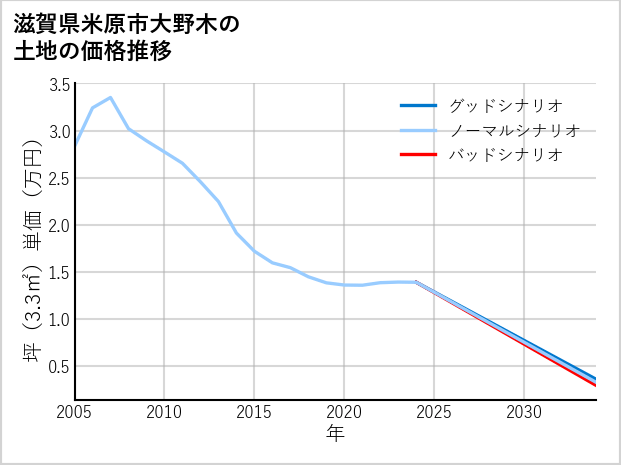 滋賀県米原市大野木の土地価格推移
