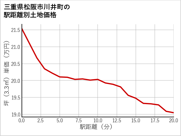 三重県松阪市川井町の徒歩距離別の土地坪単価