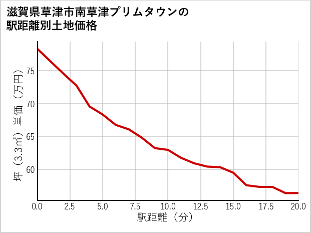 滋賀県草津市南草津プリムタウンの徒歩距離別の土地坪単価