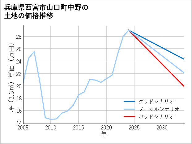 兵庫県西宮市山口町中野の土地価格推移