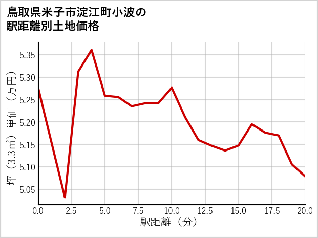 鳥取県米子市淀江町小波の徒歩距離別の土地坪単価