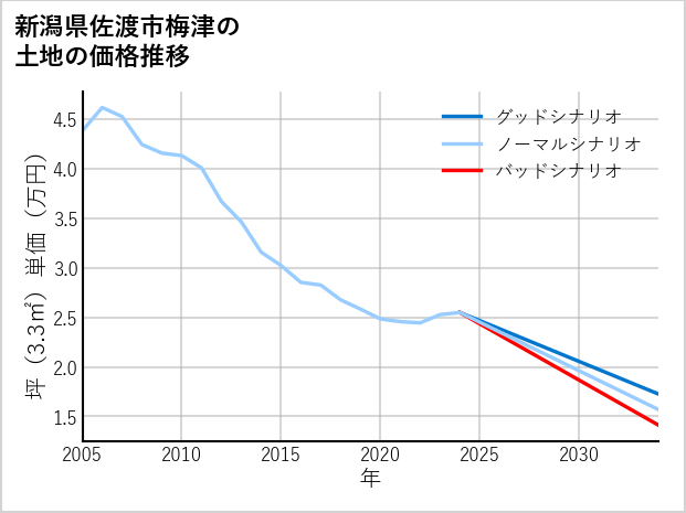 新潟県佐渡市梅津の土地価格推移