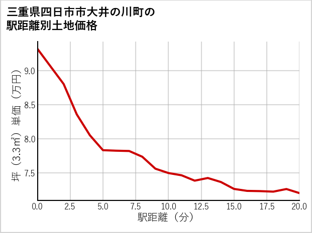 三重県四日市市大井の川町の徒歩距離別の土地坪単価