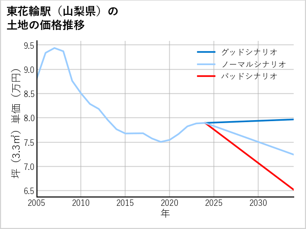 東花輪駅（山梨県）の土地価格推移