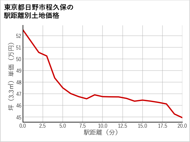 東京都日野市程久保の徒歩距離別の土地坪単価