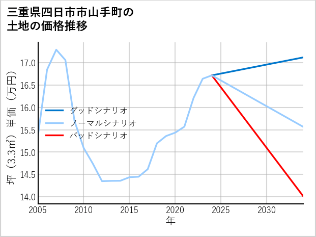 三重県四日市市山手町の土地価格推移