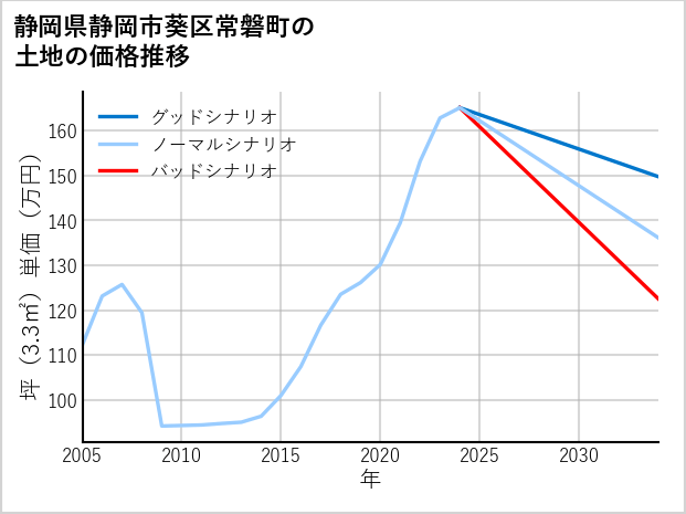 静岡県静岡市葵区常磐町の土地価格推移