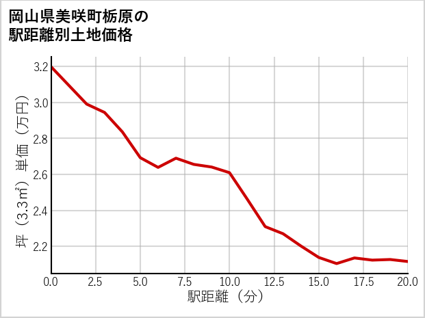 岡山県美咲町栃原の徒歩距離別の土地坪単価