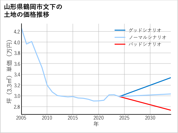 山形県鶴岡市文下の土地価格推移
