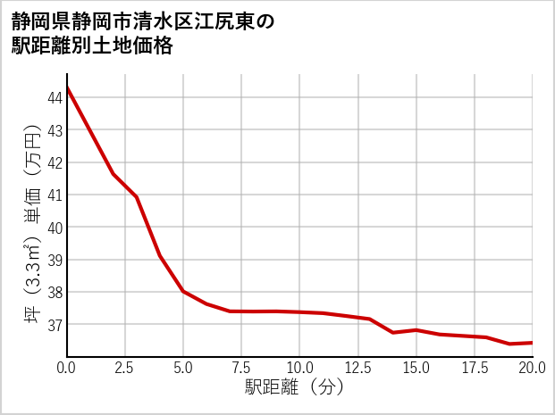 静岡県静岡市清水区江尻東の徒歩距離別の土地坪単価