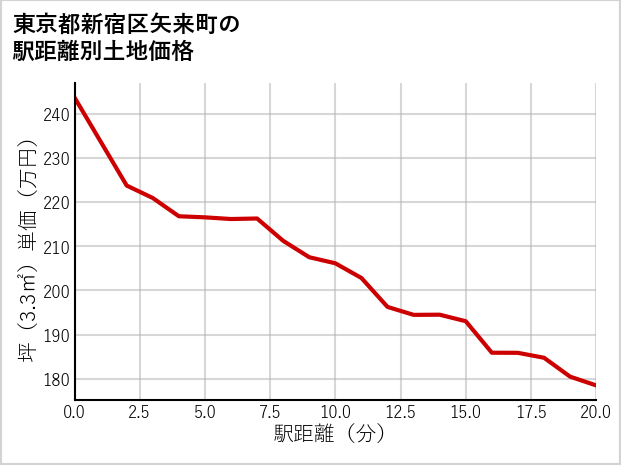 東京都新宿区矢来町の徒歩距離別の土地坪単価