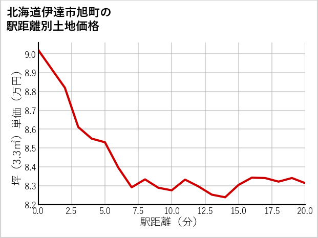 北海道伊達市旭町の徒歩距離別の土地坪単価