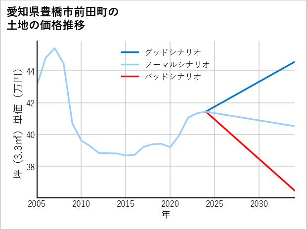 愛知県豊橋市前田町の土地価格推移
