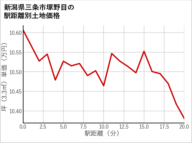 新潟県三条市塚野目の徒歩距離別の土地坪単価