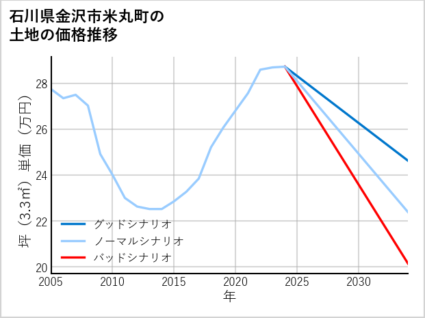 石川県金沢市米丸町の土地価格推移