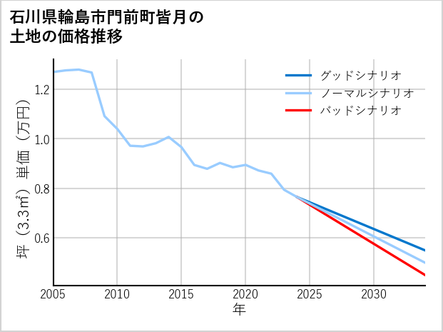 石川県輪島市門前町皆月の土地価格推移