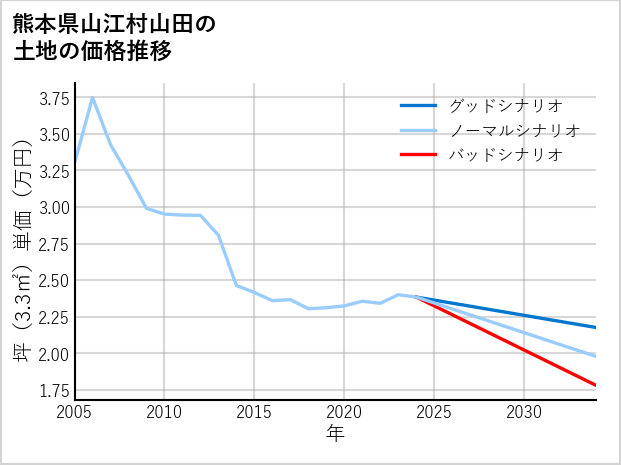 熊本県山江村山田の土地価格推移