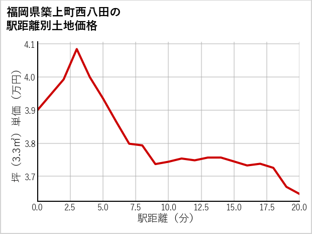 福岡県築上町西八田の徒歩距離別の土地坪単価