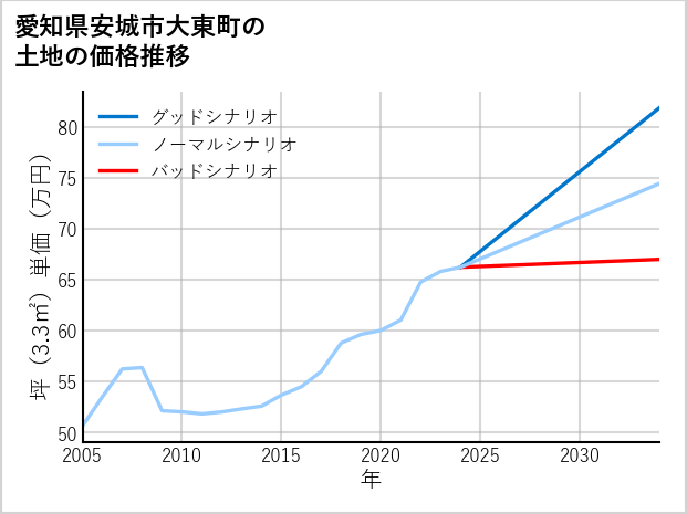 愛知県安城市大東町の土地価格推移