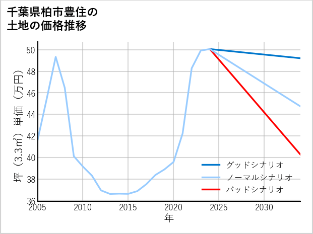 千葉県柏市豊住の土地価格推移