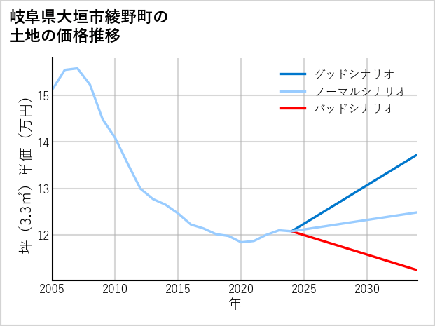 岐阜県大垣市綾野町の土地価格推移