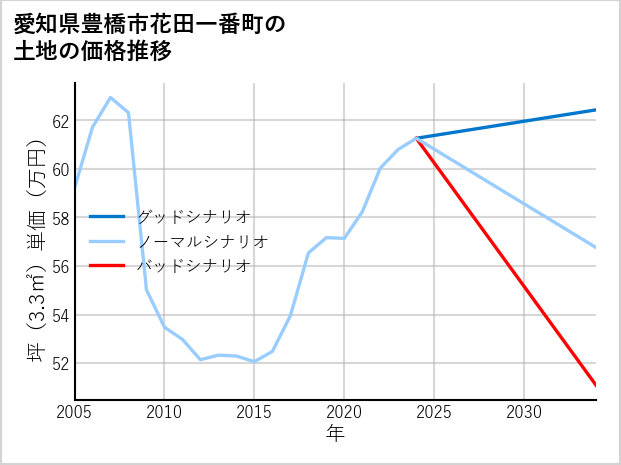 愛知県豊橋市花田一番町の土地価格推移