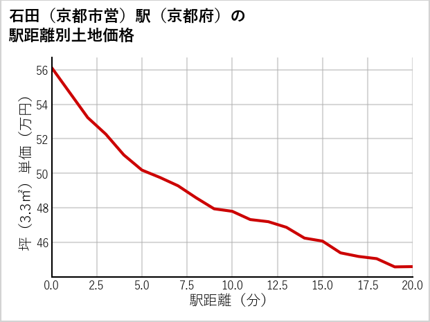 石田〔京都市営〕駅（京都府）の徒歩距離別の土地坪単価
