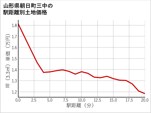 山形県朝日町三中の徒歩距離別の土地坪単価