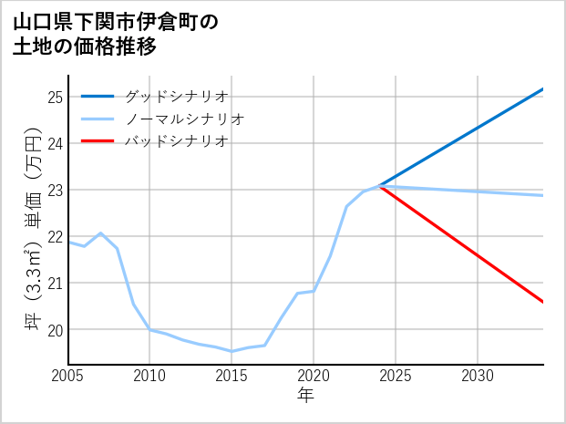 山口県下関市伊倉町の土地価格推移