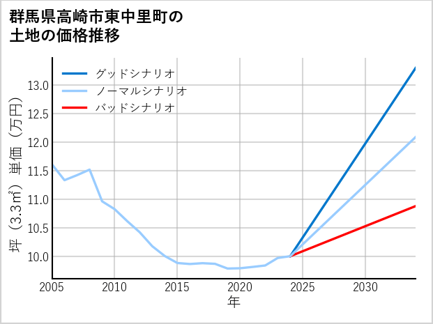 群馬県高崎市東中里町の土地価格推移