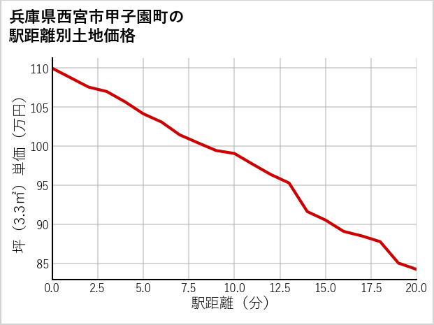 兵庫県西宮市甲子園町の徒歩距離別の土地坪単価