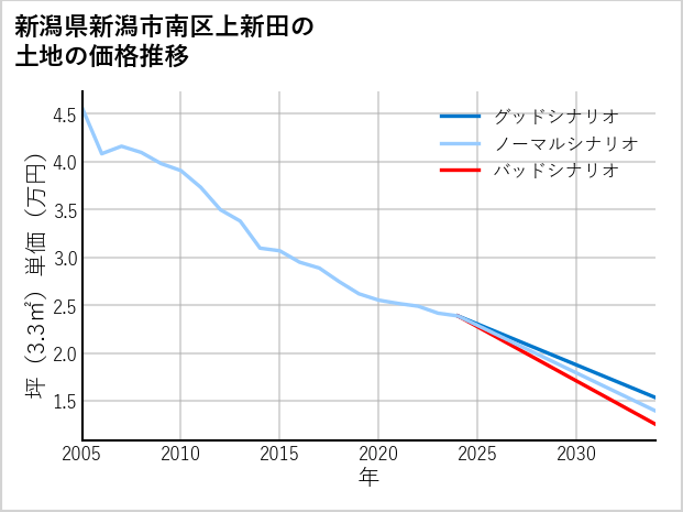 新潟県新潟市南区上新田の土地価格推移