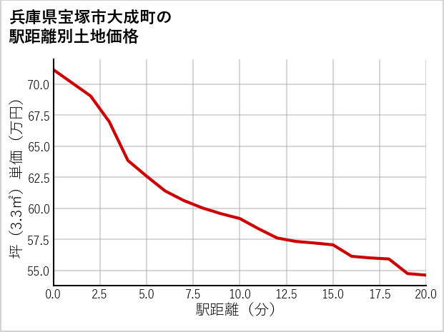 兵庫県宝塚市大成町の徒歩距離別の土地坪単価