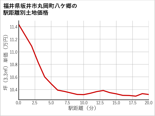 福井県坂井市丸岡町八ケ郷の徒歩距離別の土地坪単価