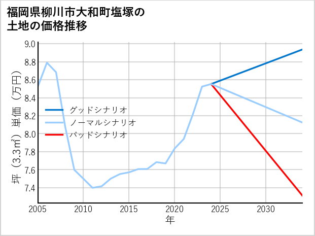 福岡県柳川市大和町塩塚の土地価格推移