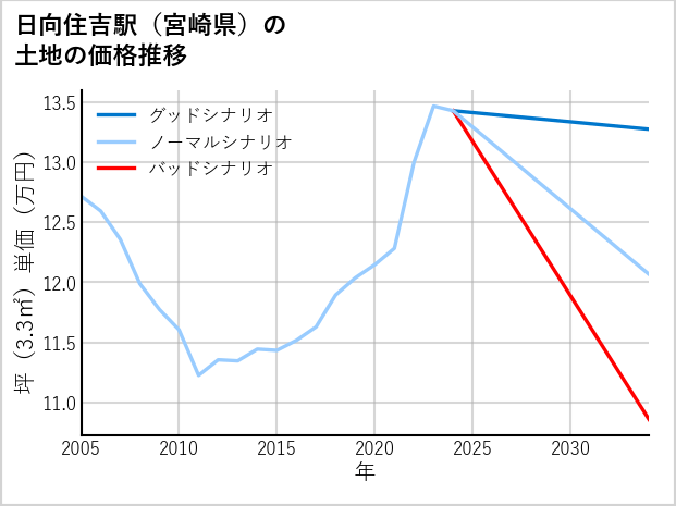 日向住吉駅（宮崎県）の土地価格推移