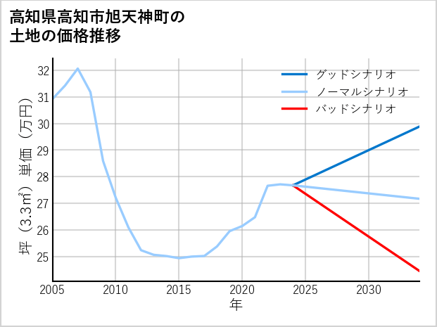 高知県高知市旭天神町の土地価格推移
