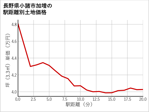 長野県小諸市加増の徒歩距離別の土地坪単価