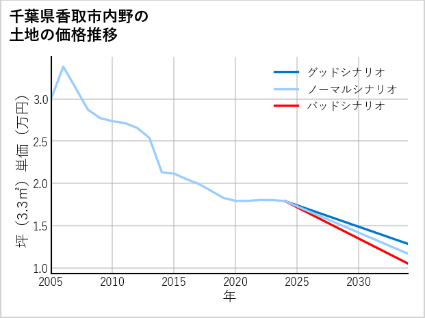 千葉県香取市内野の土地価格推移