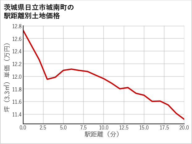 茨城県日立市城南町の徒歩距離別の土地坪単価