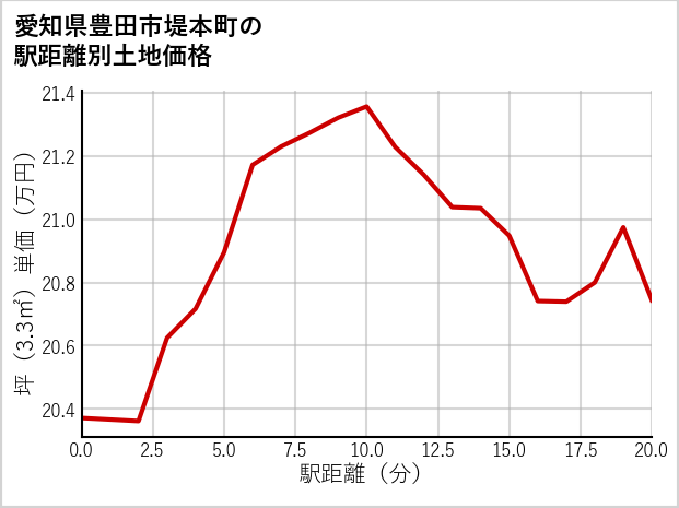 愛知県豊田市堤本町の徒歩距離別の土地坪単価