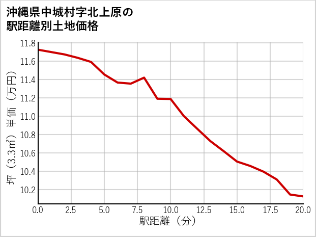 沖縄県中城村北上原の徒歩距離別の土地坪単価