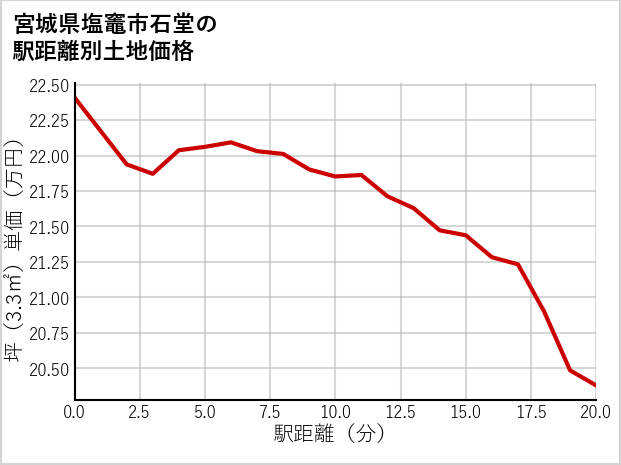 宮城県塩竈市石堂の徒歩距離別の土地坪単価