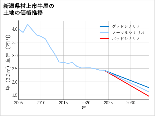新潟県村上市牛屋の土地価格推移