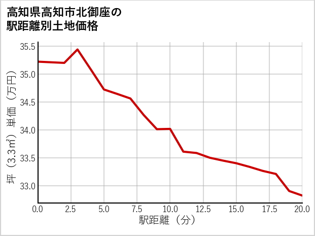 高知県高知市北御座の徒歩距離別の土地坪単価