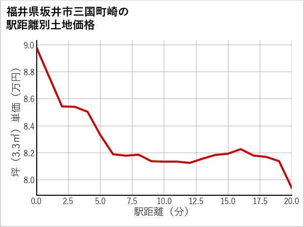 福井県坂井市三国町崎の徒歩距離別の土地坪単価